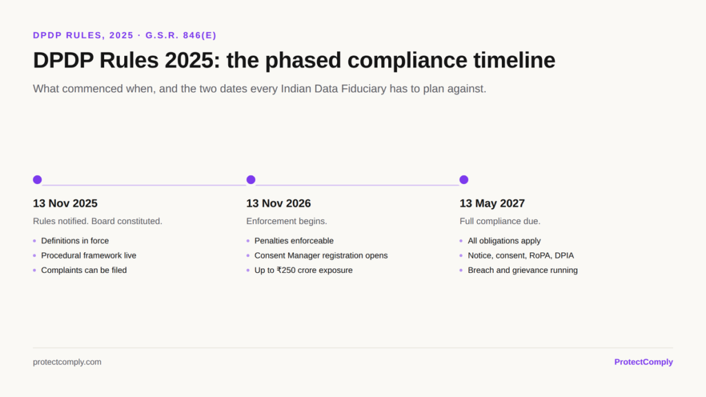 DPDP Rules 2025 timeline: Rules notified 13 November 2025, penalties and Consent Manager registration from 13 November 2026, full compliance by 13 May 2027