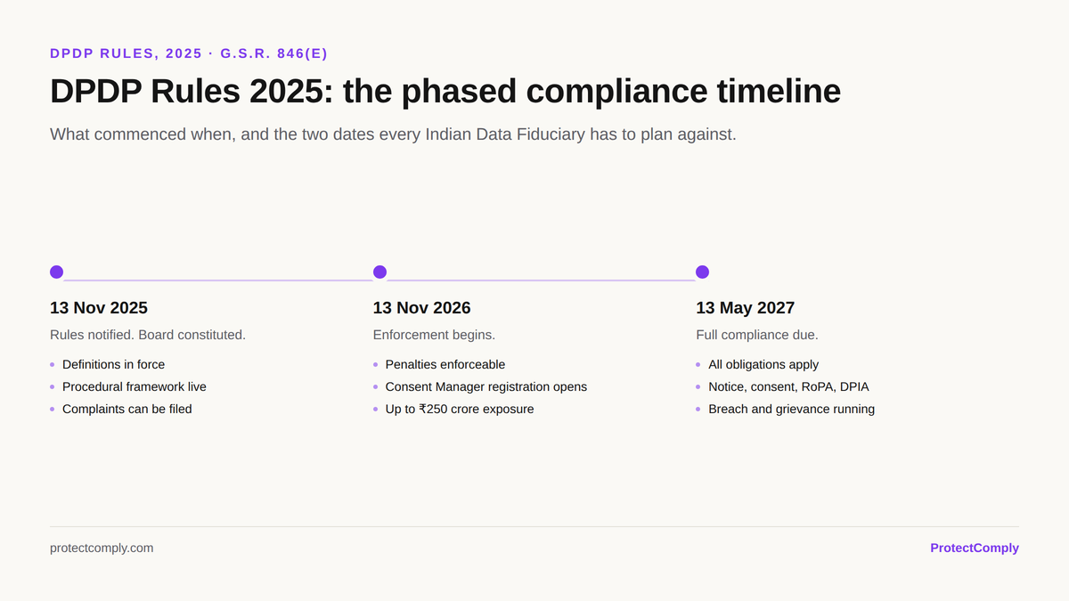 DPDP Rules 2025 timeline showing Rules notified 13 November 2025, penalties from 13 November 2026 and full compliance by 13 May 2027