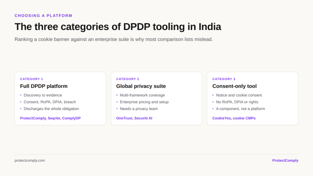 The three categories of DPDP tooling in India: full DPDP platforms, global privacy suites, and consent-only cookie tools