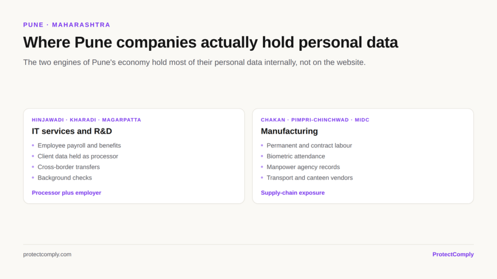 Where Pune companies hold personal data: IT services and R&D campuses hold employee and client data, while Chakan and MIDC manufacturing holds contract labour and biometric records