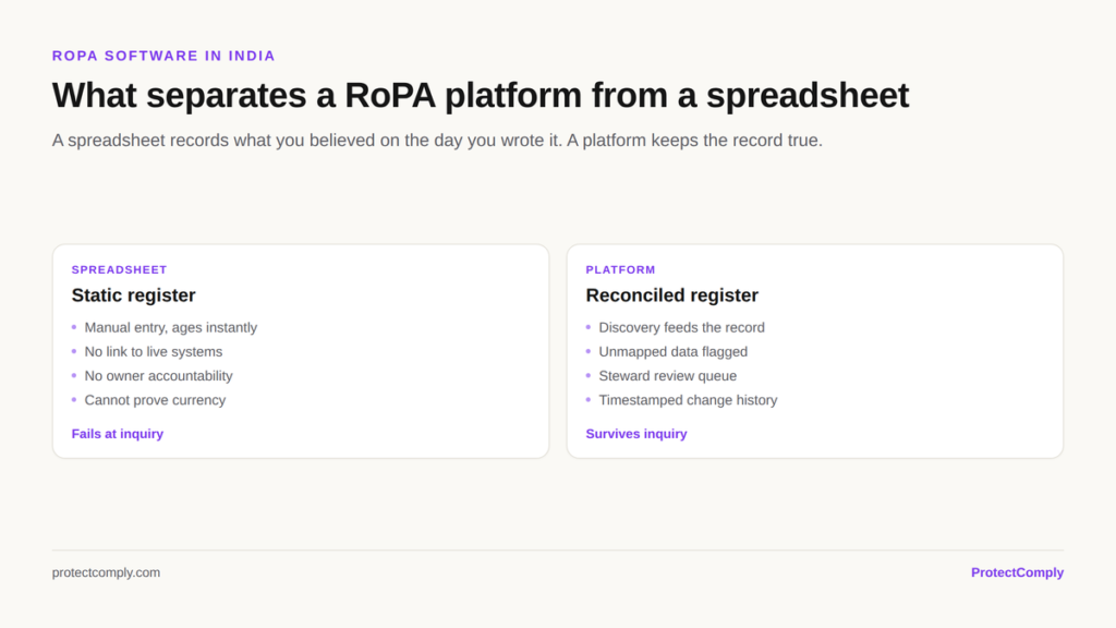 RoPA spreadsheet versus RoPA platform compared: static register that ages instantly against a reconciled register fed by discovery with steward review