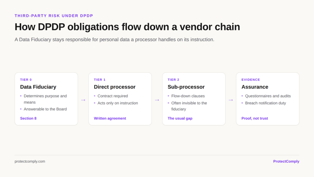 How DPDP obligations flow down a vendor chain from Data Fiduciary to direct processor to sub-processor, with assurance evidence at each tier
