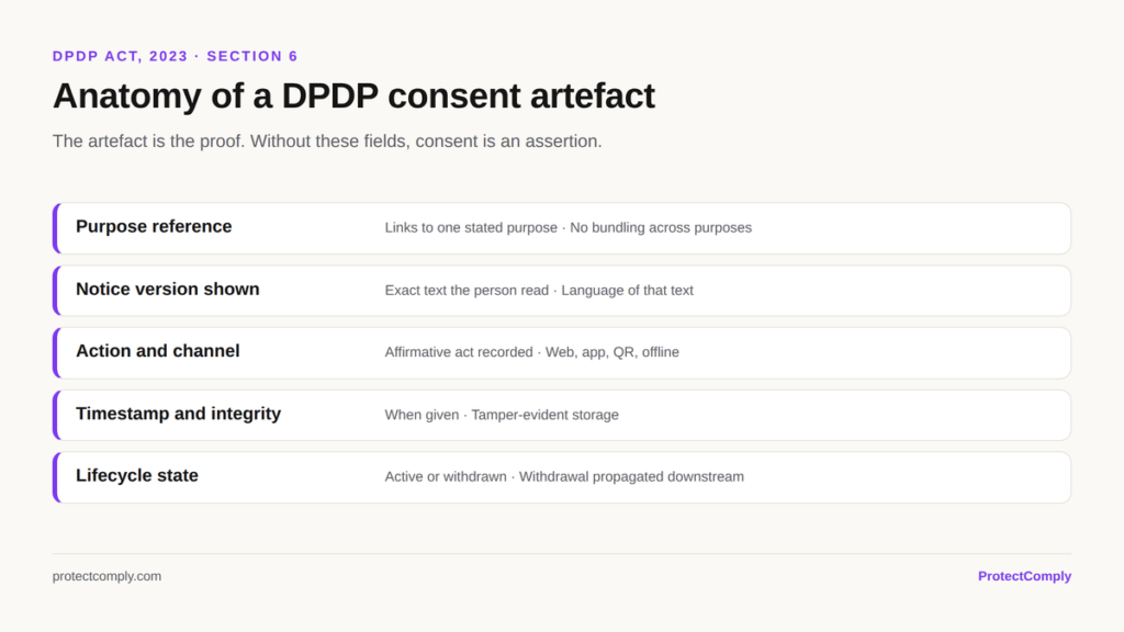 Anatomy of a DPDP consent artefact: purpose reference, notice version and language, affirmative action and channel, timestamp, and withdrawal state