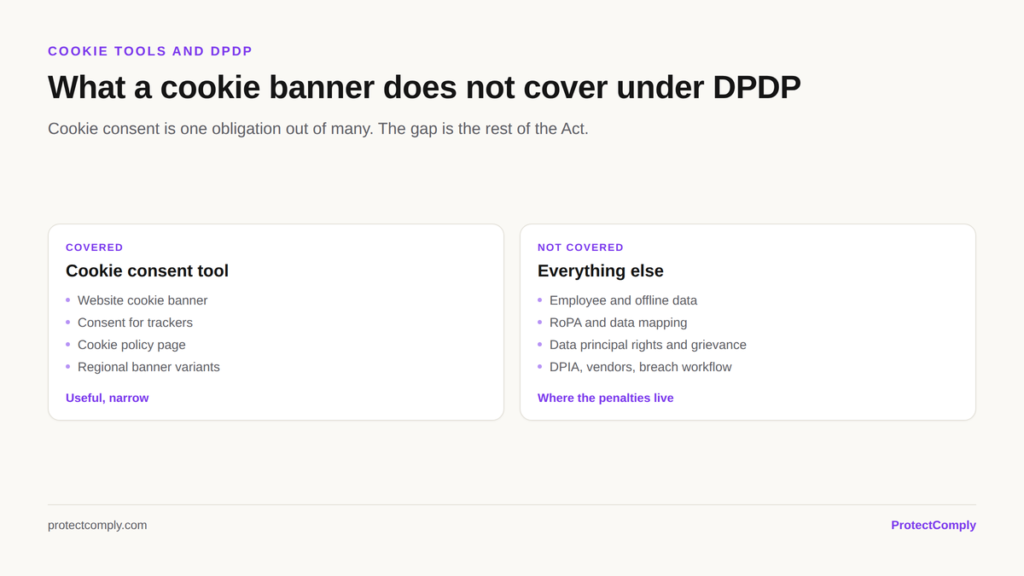 What a cookie banner does not cover under DPDP: employee and offline data, RoPA, data principal rights and grievance, DPIA, vendor risk and breach workflow