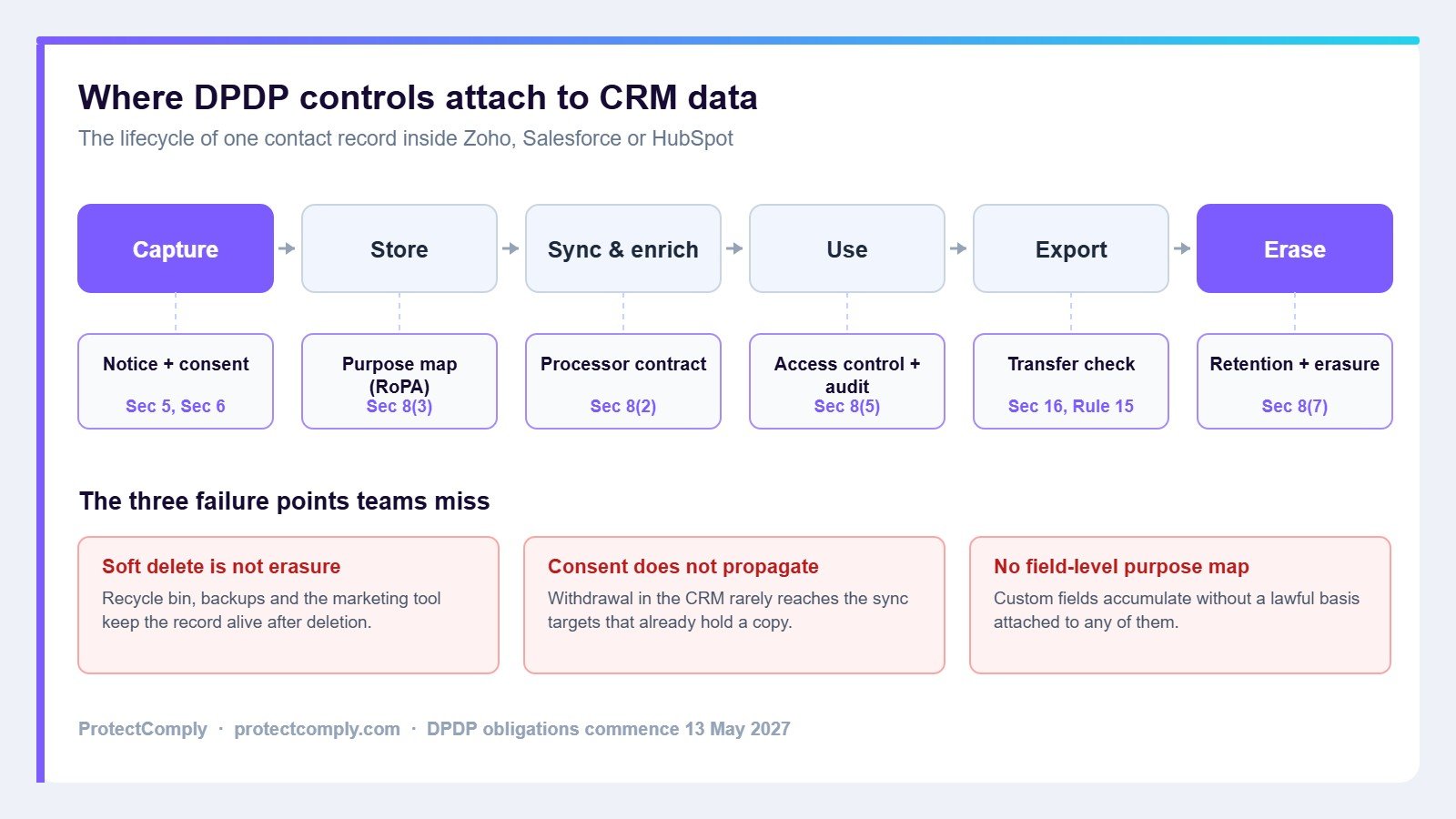 Diagram showing where DPDP controls attach across the CRM data lifecycle from capture to erasure