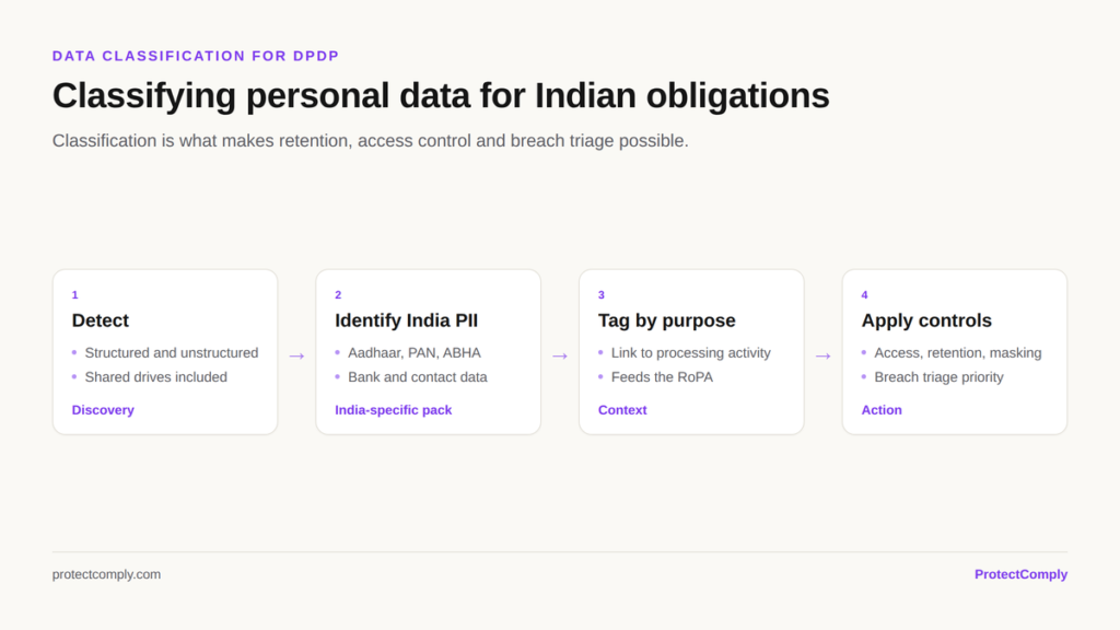 Classifying personal data for DPDP: detect across systems, identify India PII such as Aadhaar PAN and ABHA, tag by purpose, then apply access and retention controls