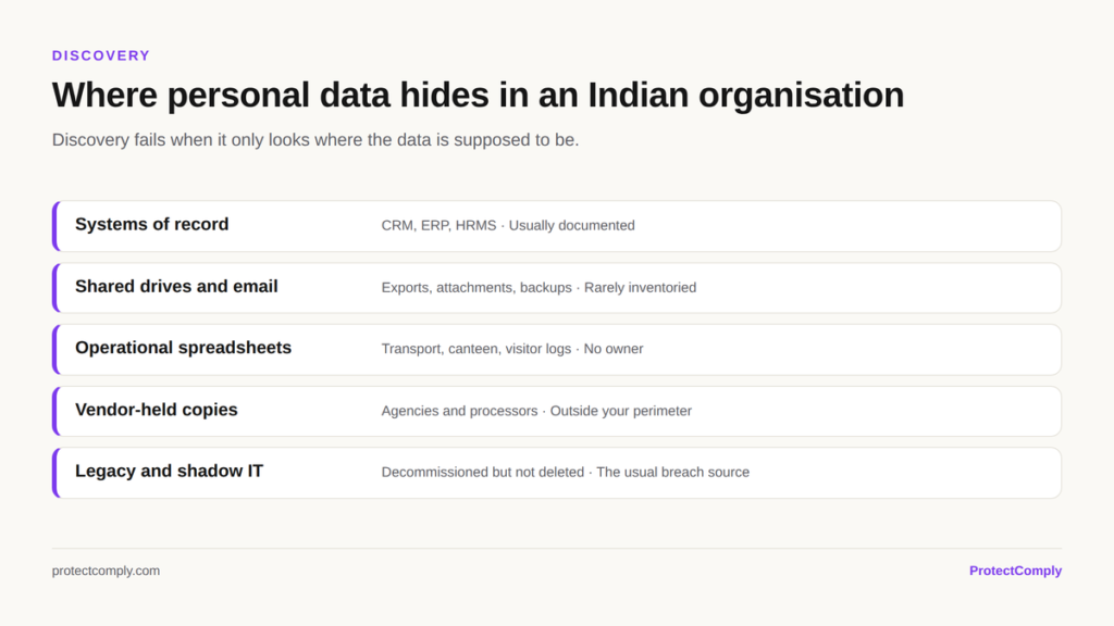 Where personal data hides in an Indian organisation: systems of record, shared drives and email, operational spreadsheets, vendor-held copies, legacy and shadow IT
