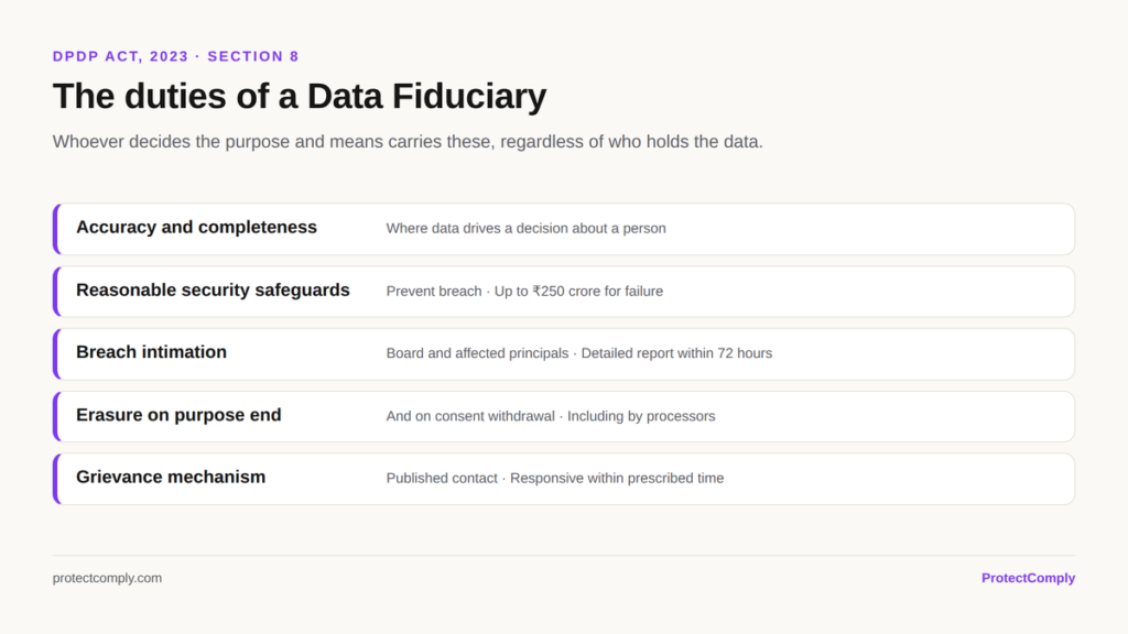 The duties of a Data Fiduciary under DPDP Act Section 8: accuracy, reasonable security safeguards, breach intimation, erasure on purpose end, and grievance mechanism