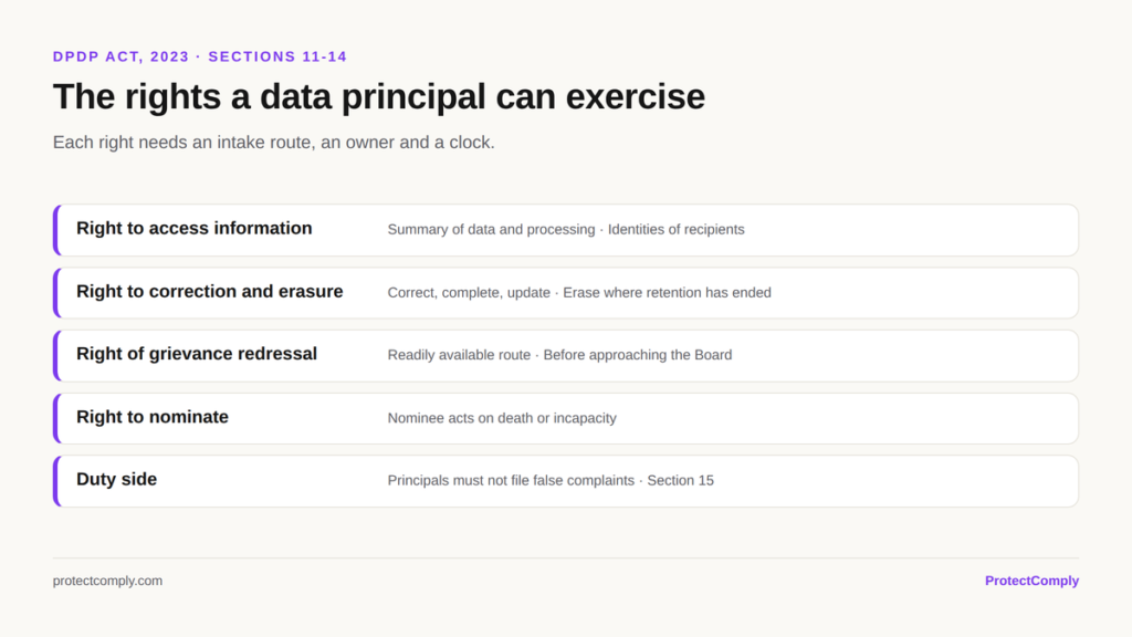 Rights a data principal can exercise under the DPDP Act: access information, correction and erasure, grievance redressal, and nomination under Sections 11 to 14