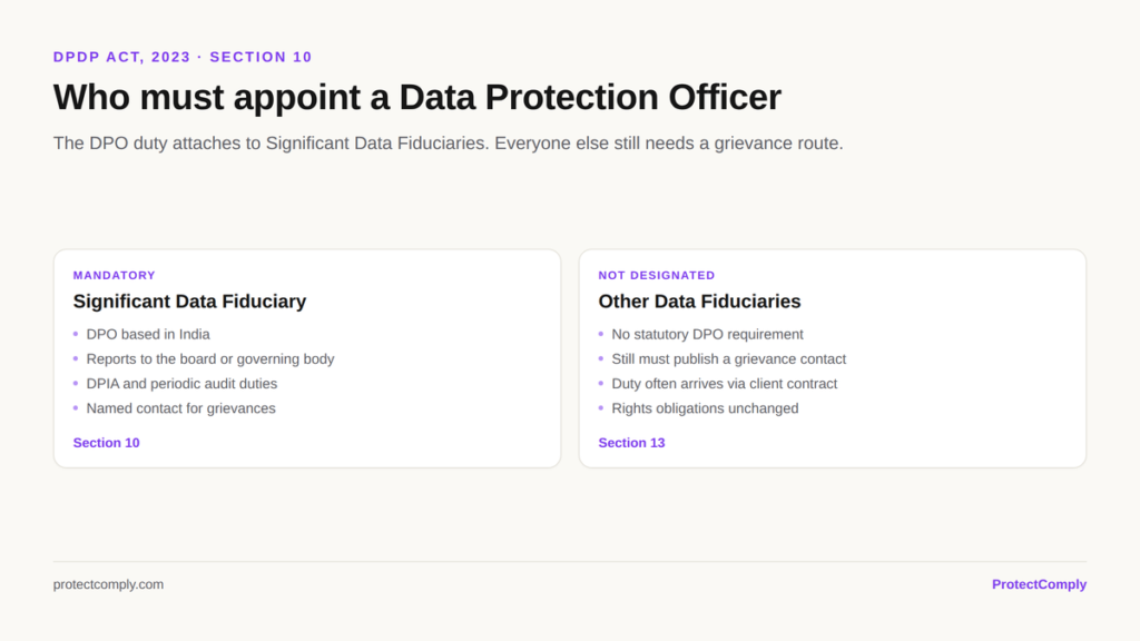 Who must appoint a Data Protection Officer under DPDP Act Section 10: mandatory for Significant Data Fiduciaries, grievance contact still required for others