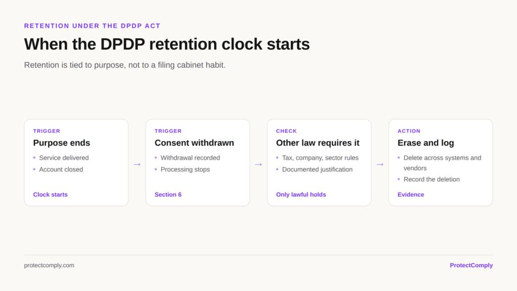 When the DPDP retention clock starts: purpose ends, consent withdrawn, other law requires retention, then erase across systems and vendors and log the deletion