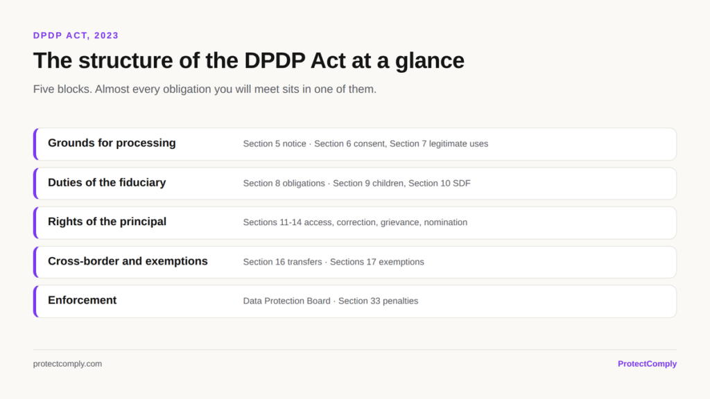 The structure of the DPDP Act 2023: grounds for processing, duties of the fiduciary, rights of the data principal, cross-border and exemptions, and enforcement