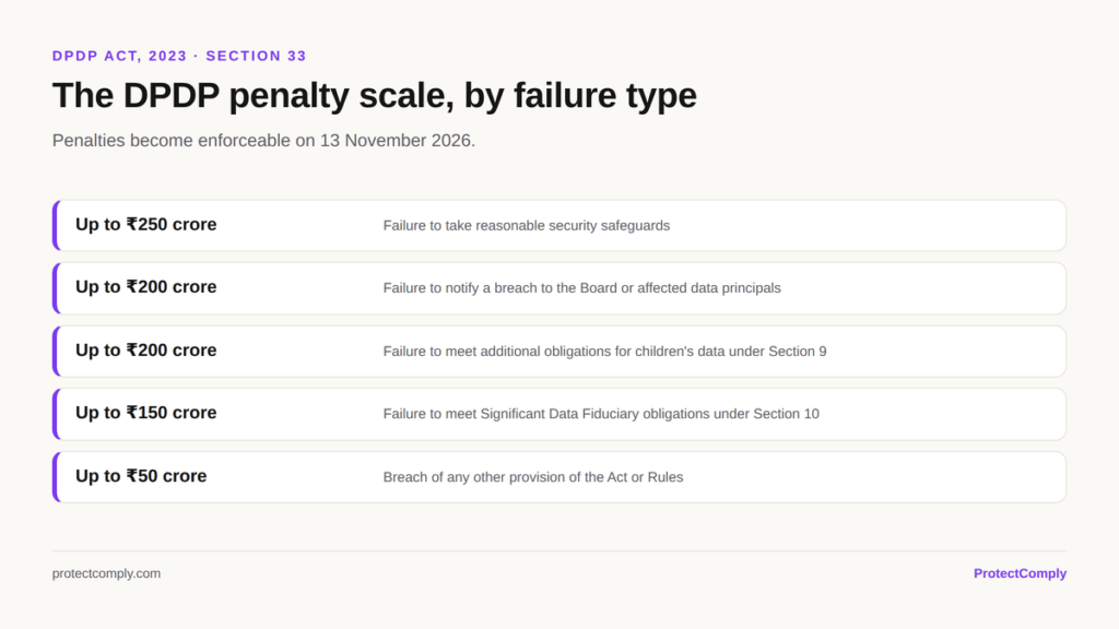 DPDP Act penalty scale under Section 33: up to 250 crore for security failures, 200 crore for breach non-notification, 150 crore for SDF failures, 50 crore otherwise