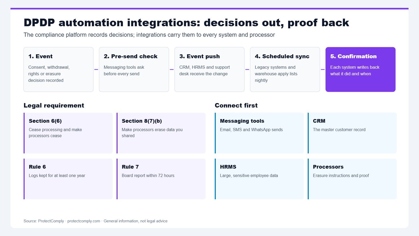 DPDP automation integrations: compliance platform sends consent, withdrawal, rights and erasure events to CRM, HRMS, messaging, warehouse and processors, and receives confirmations back