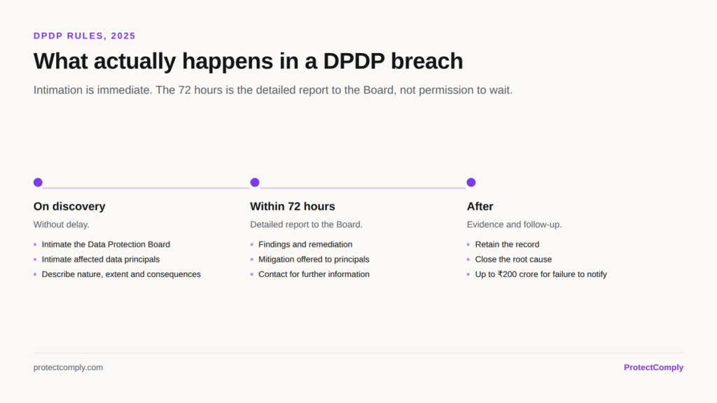 DPDP breach notification sequence: intimate the Board and affected data principals without delay, then file the detailed report with the Board within 72 hours