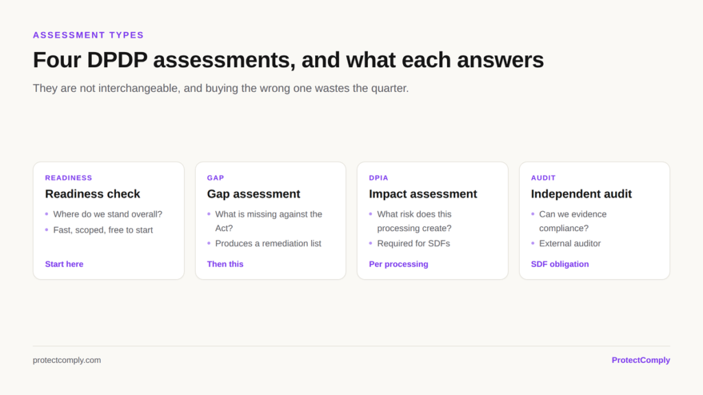 Four DPDP assessment types compared: readiness check, gap assessment, data protection impact assessment and independent audit, and what each answers