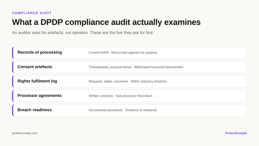 What a DPDP compliance audit examines: records of processing, consent artefacts, rights fulfilment log, processor agreements and breach readiness