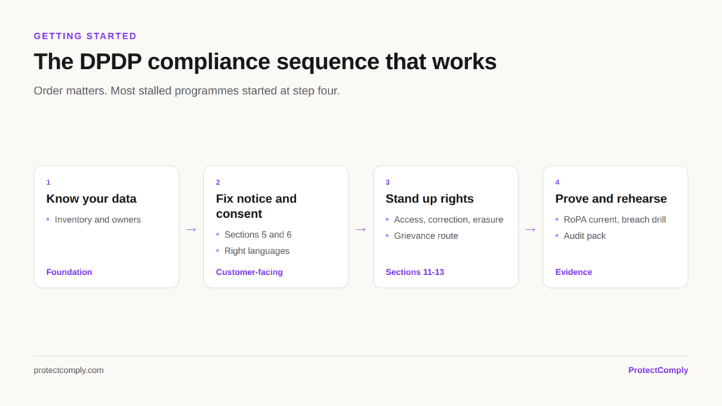 The DPDP compliance sequence that works: know your data, fix notice and consent, stand up data principal rights and grievance, then prove and rehearse