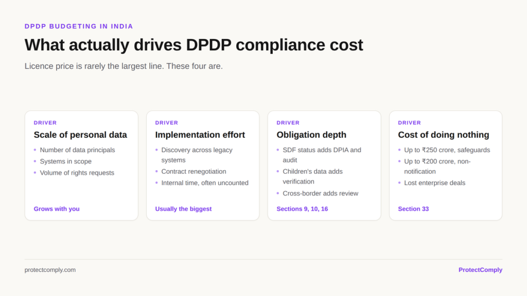 Four drivers of DPDP compliance cost in India: scale of personal data, implementation effort, obligation depth, and the cost of non-compliance up to 250 crore