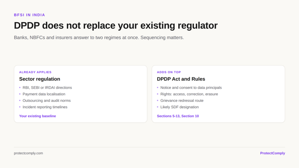 DPDP for BFSI in India sits on top of existing RBI, SEBI and IRDAI obligations, adding notice, consent, data principal rights and grievance redressal