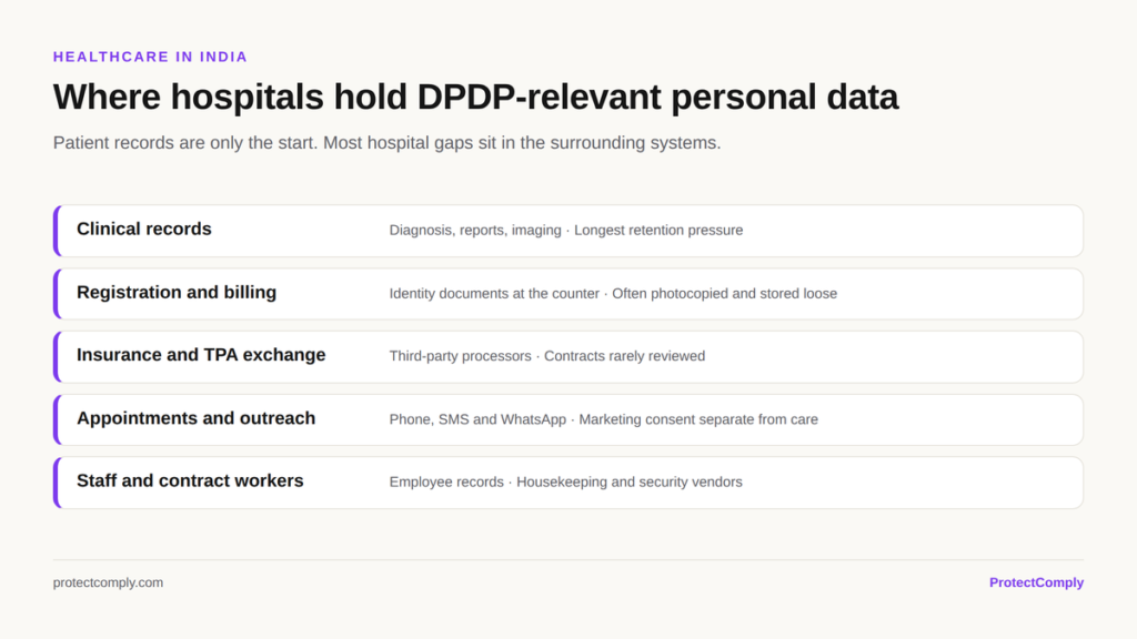 Where Indian hospitals hold DPDP-relevant personal data: clinical records, registration and billing, insurance and TPA exchange, appointments and outreach, staff and contract workers