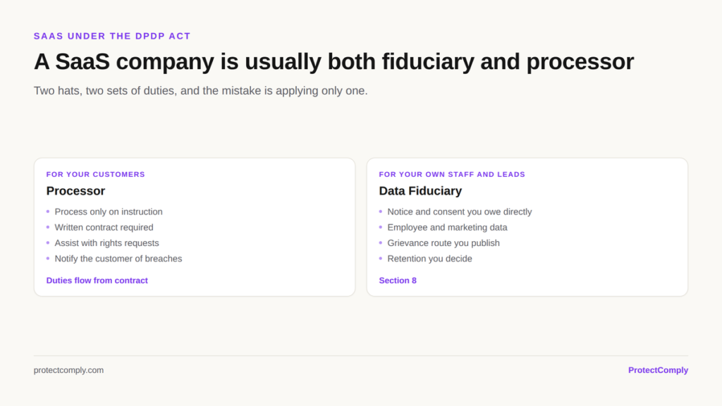 A SaaS company under the DPDP Act is both Data Processor for its customers and Data Fiduciary for its own staff and leads, with different duties under each