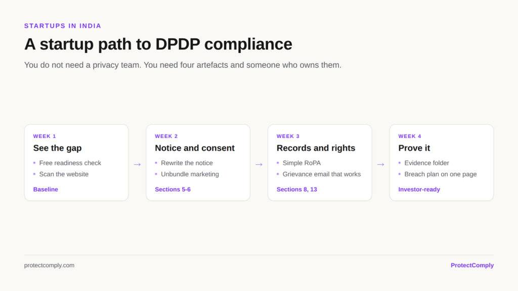 A four-week startup path to DPDP compliance: readiness check, notice and consent, records and rights, then evidence
