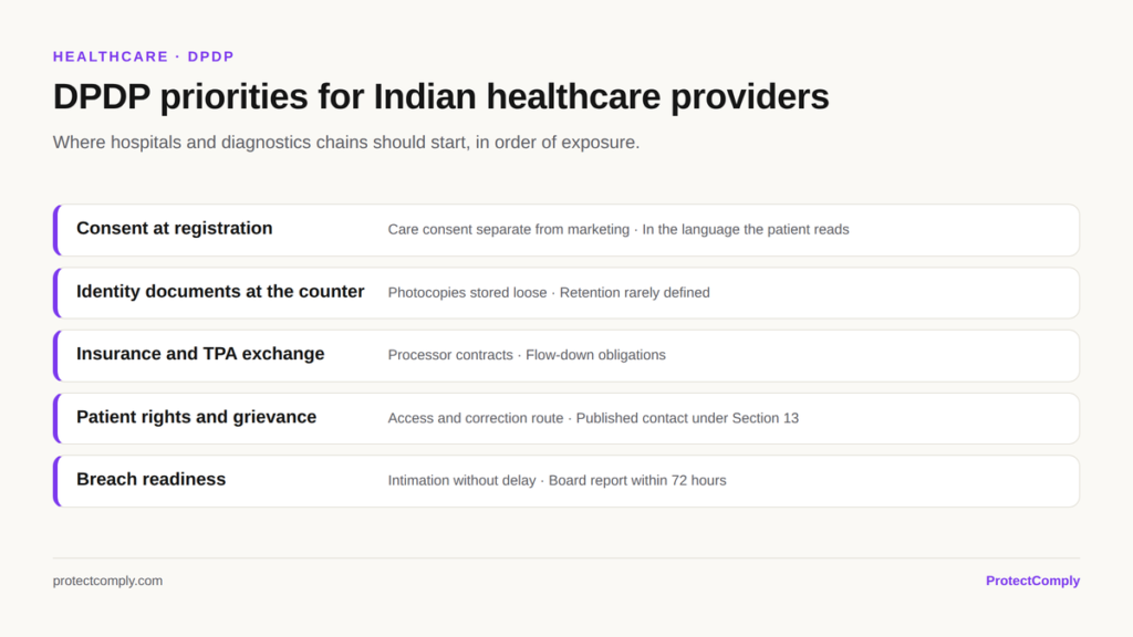 DPDP priorities for Indian healthcare providers: consent at registration, identity documents at the counter, insurance and TPA exchange, patient rights, breach readiness