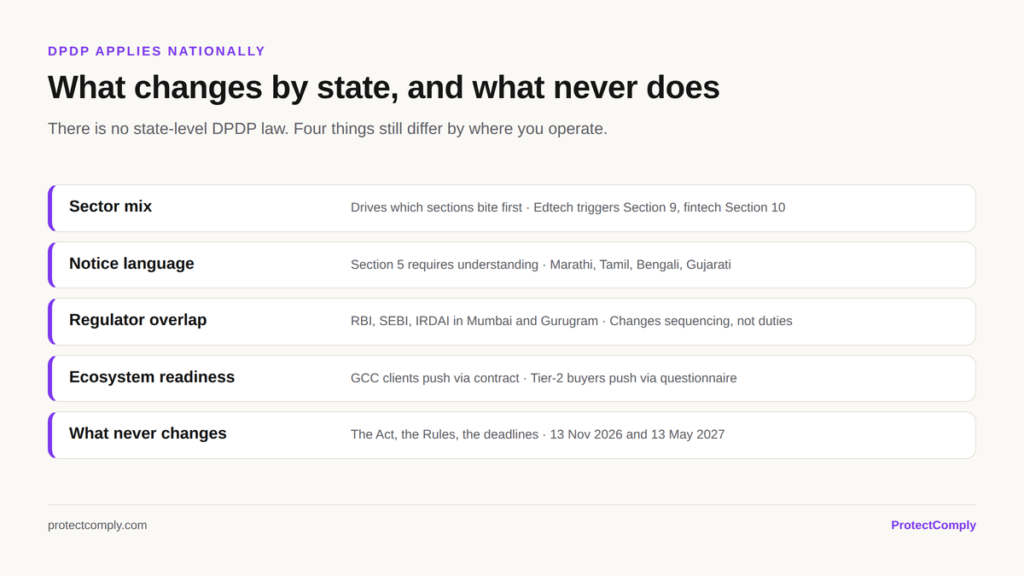 What changes by state under DPDP: sector mix, notice language, regulator overlap and ecosystem readiness, while the Act, Rules and deadlines never change