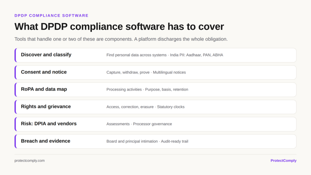 DPDP compliance software module map: discovery and classification, consent and notice, RoPA, rights and grievance, DPIA and vendor risk, and breach evidence