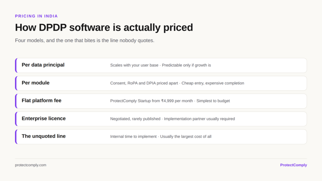 How DPDP compliance software is priced in India: per data principal, per module, flat platform fee from 4999 rupees per month, enterprise licence, plus internal implementation time