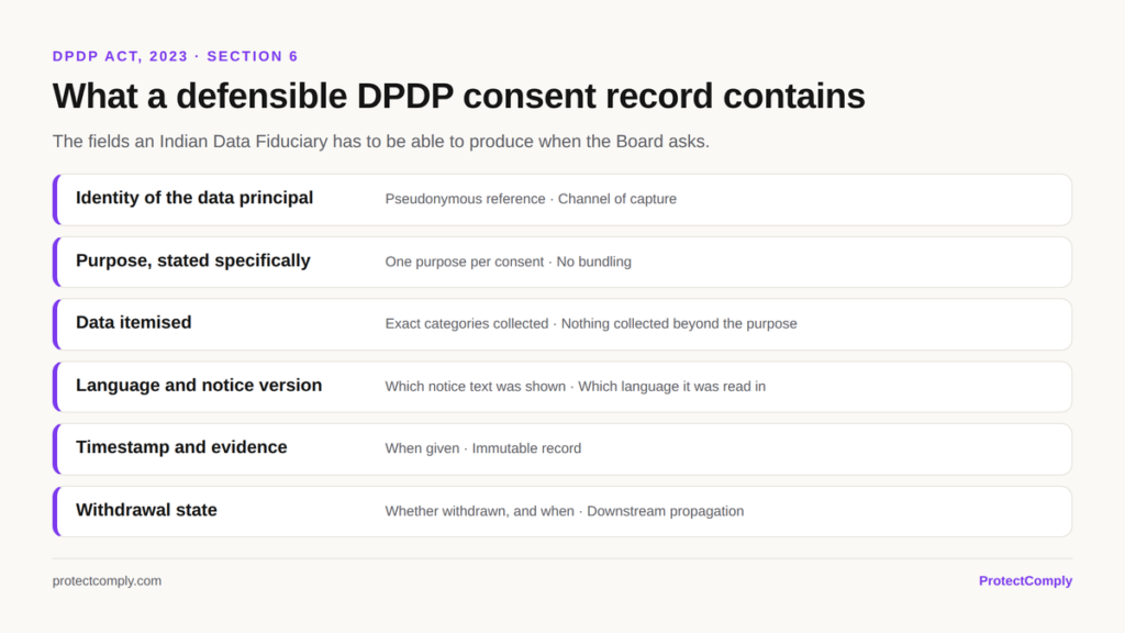 Fields in a defensible DPDP consent record: identity, specific purpose, itemised data, notice language and version, timestamp and withdrawal state