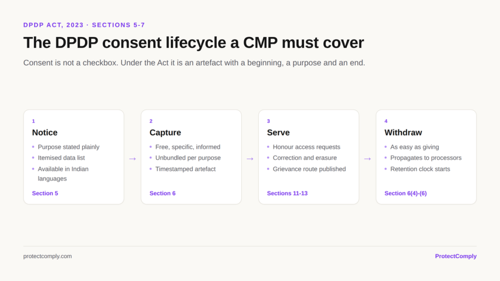 DPDP consent lifecycle for a consent management platform in India: notice under Section 5, capture under Section 6, serving rights under Sections 11-13, and withdrawal