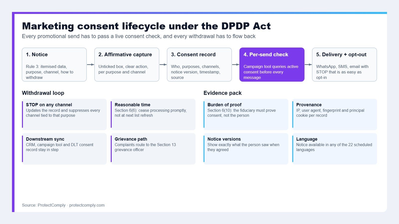 DPDP consent for marketing lifecycle: notice, affirmative capture, consent record, per-send check, WhatsApp SMS email delivery, withdrawal and evidence