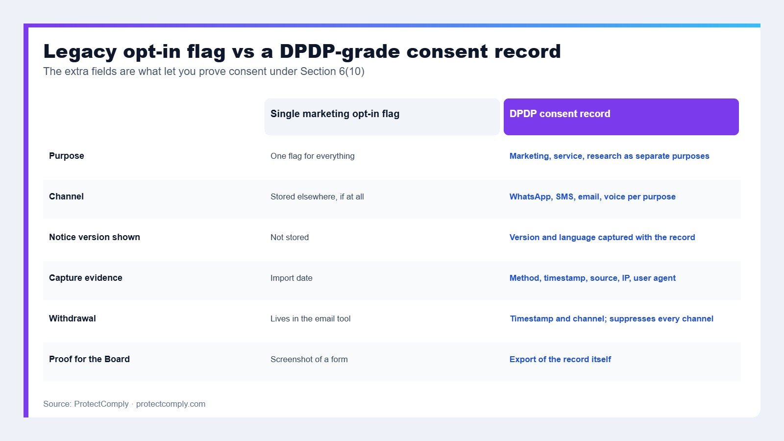 Comparison of a legacy marketing opt-in flag against a DPDP consent record showing purpose, channel, notice version, capture evidence and withdrawal fields