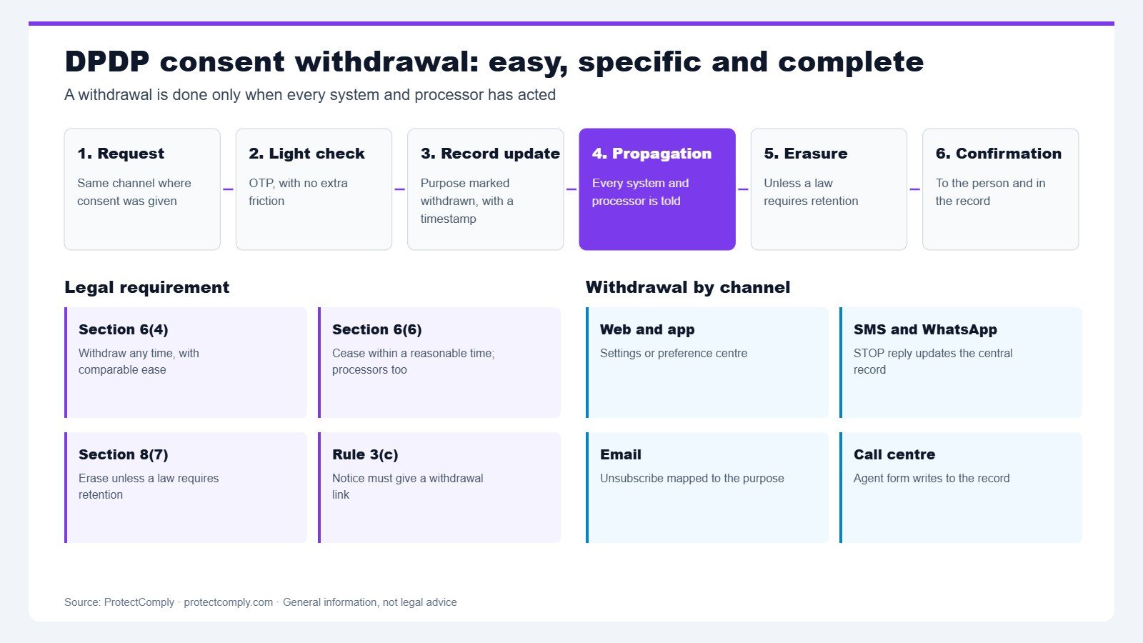 DPDP consent withdrawal flow: withdraw request, identity check, consent record update, propagation to systems and processors, erasure where required, and confirmation to the person