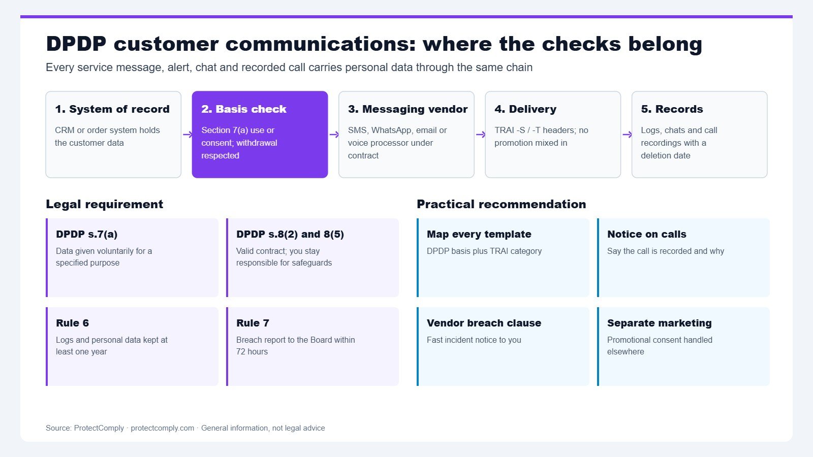 DPDP customer communications flow: customer data, purpose check, messaging vendor, delivery, call and chat records, retention and erasure