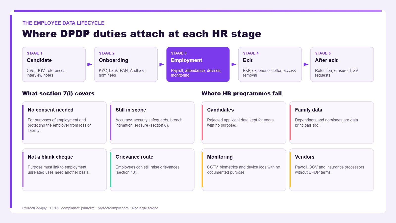 DPDP employee data lifecycle from candidate to after exit, with section 7(i) scope and common HR gaps