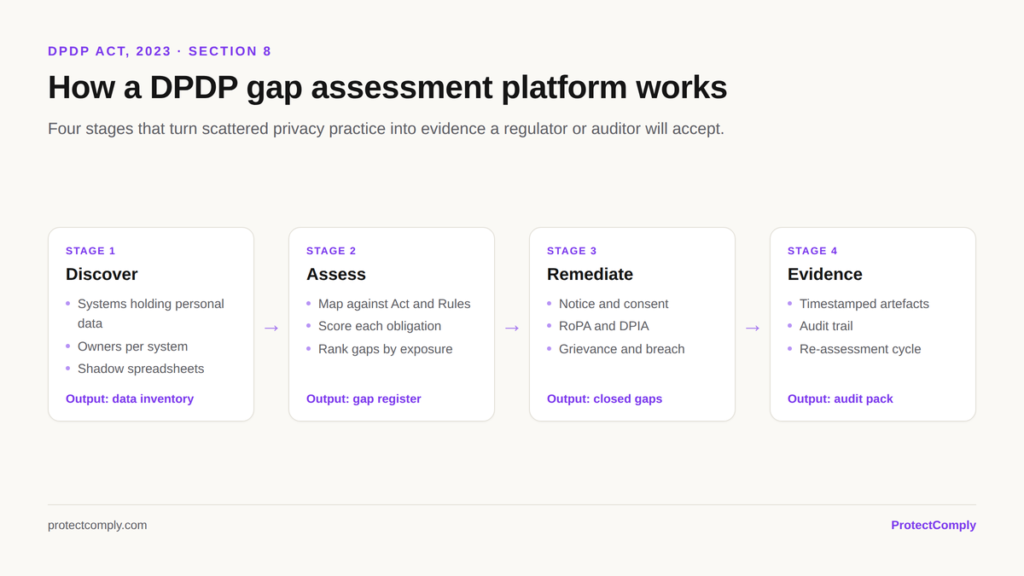 How a DPDP gap assessment platform works: discover systems, assess against the Act and Rules, remediate gaps, and produce audit-ready evidence
