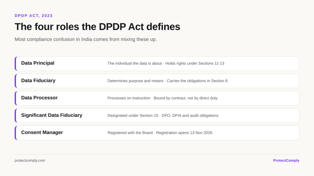The roles defined by the DPDP Act: Data Principal, Data Fiduciary, Data Processor, Significant Data Fiduciary and Consent Manager