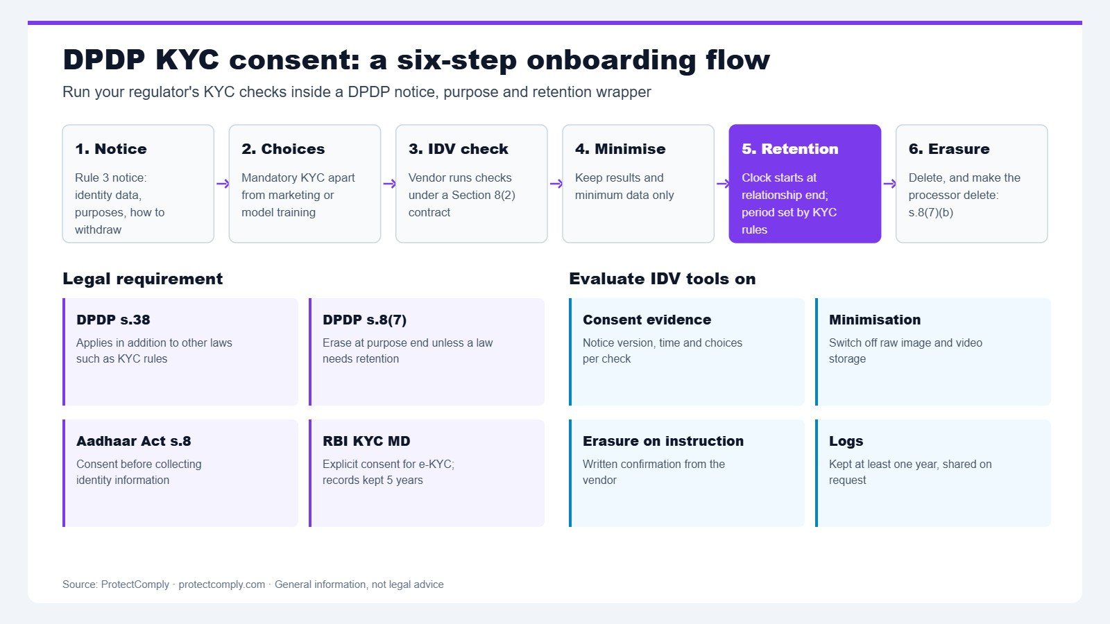 DPDP KYC consent onboarding flow: notice, purpose-specific consent, identity verification by processor, purpose-limited use, retention clock and erasure