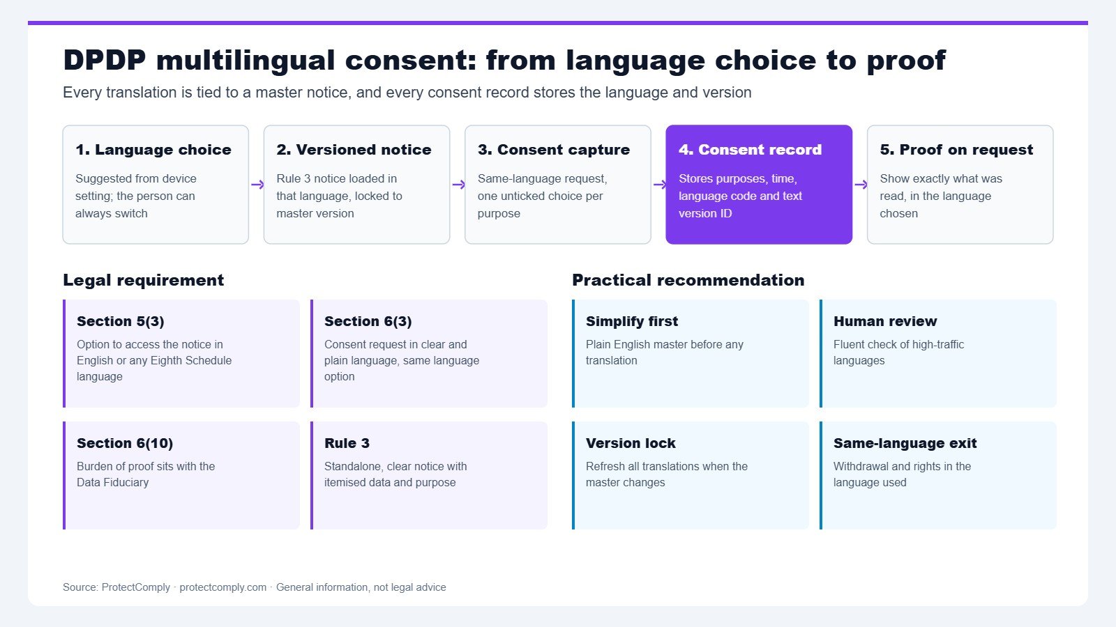 DPDP multilingual consent flow: language choice, versioned notice, consent capture, consent record with language and version, and proof on request