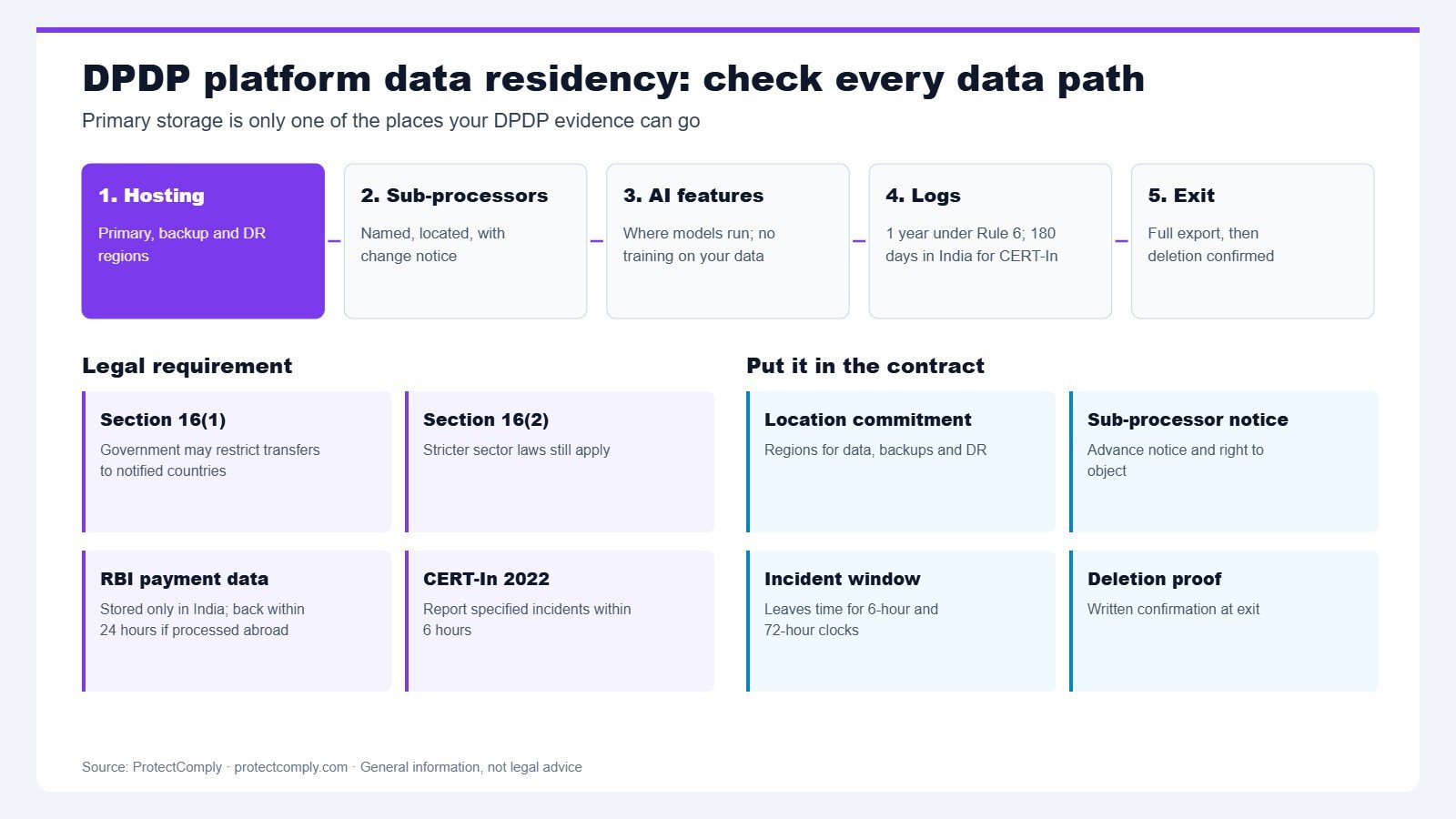 DPDP platform data residency checklist: hosting region, sub-processors, AI features, logs and CERT-In, and exit and deletion