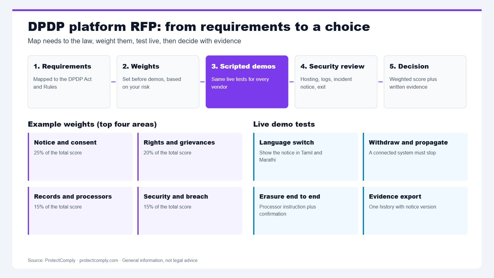 DPDP platform RFP scorecard: requirements mapped to law, weighted scoring, scripted demo tests, security and commercial review, and final decision