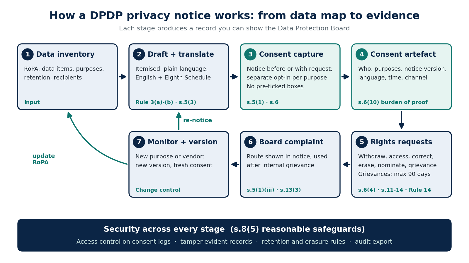 DPDP privacy notice lifecycle: data inventory, drafting and translation, consent capture, consent artefact, rights requests, Board complaint route, monitoring and versioning, with security across every stage