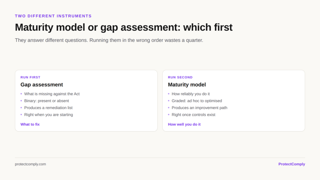 DPDPA maturity model versus gap assessment compared: gap assessment shows what is missing, maturity model shows how reliably controls run