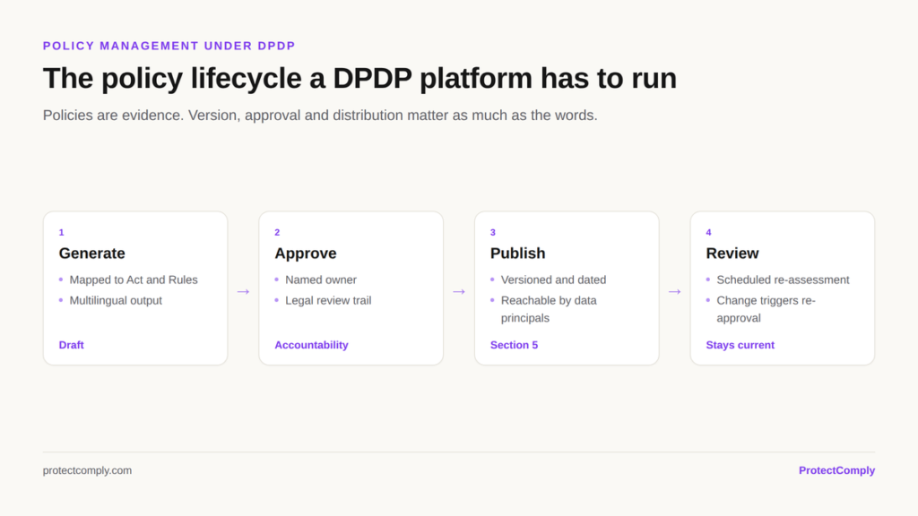 DPDP policy management lifecycle: generate policies mapped to the Act, approve with a named owner, publish versioned and dated, then review on schedule