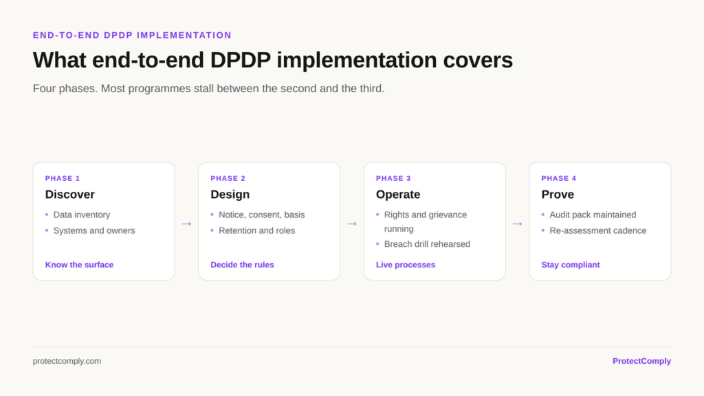 Four phases of end-to-end DPDP implementation: discover the data surface, design notice and consent, operate rights and grievance, prove with evidence