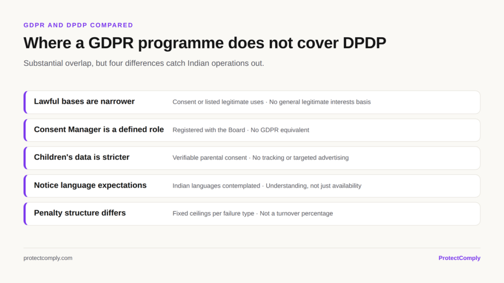 Where a GDPR programme does not cover the DPDP Act: narrower lawful bases, the Consent Manager role, stricter children data rules, notice language and penalty structure