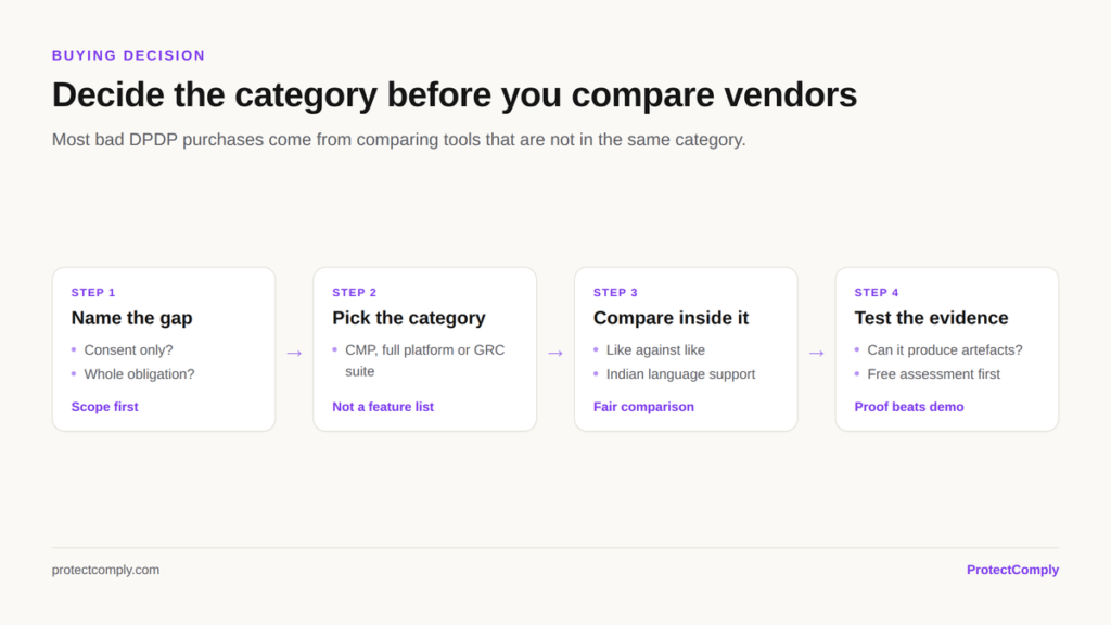 How to choose a DPDP compliance platform: name the gap, pick the category, compare like with like, then test whether it produces evidence